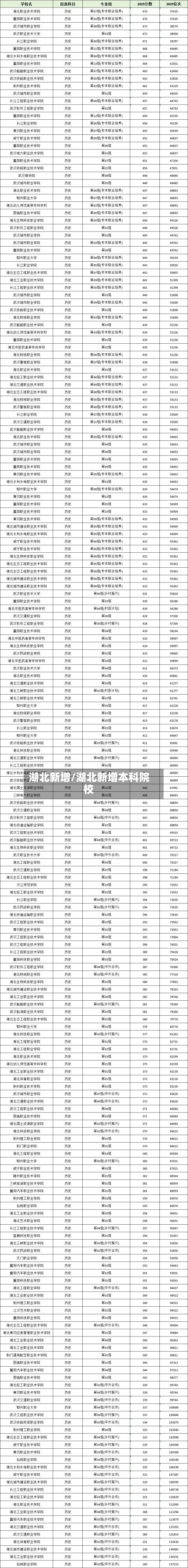 湖北新增/湖北新增本科院校-第2张图片