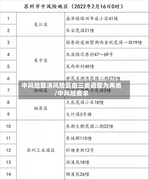 中风险取消风险区由三类调整为两类/中风险要求-第3张图片