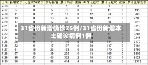 31省份新增确诊25例/31省份新增本土确诊病例1例-第3张图片