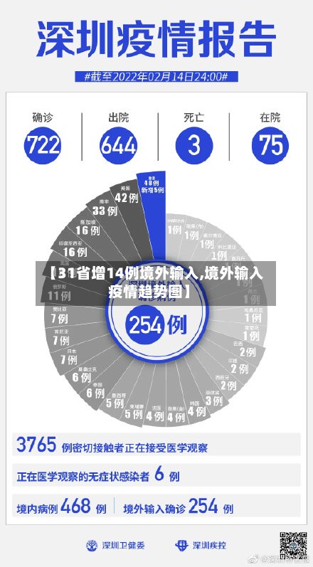 【31省增14例境外输入,境外输入疫情趋势图】