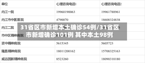 31省区市新增本土确诊54例/31省区市新增确诊101例 其中本土98例